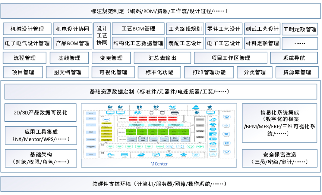 某型號飛行器MBSE集成驗證環境